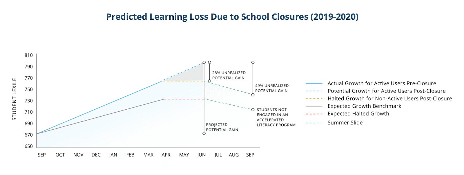 impact of school closures on student learning