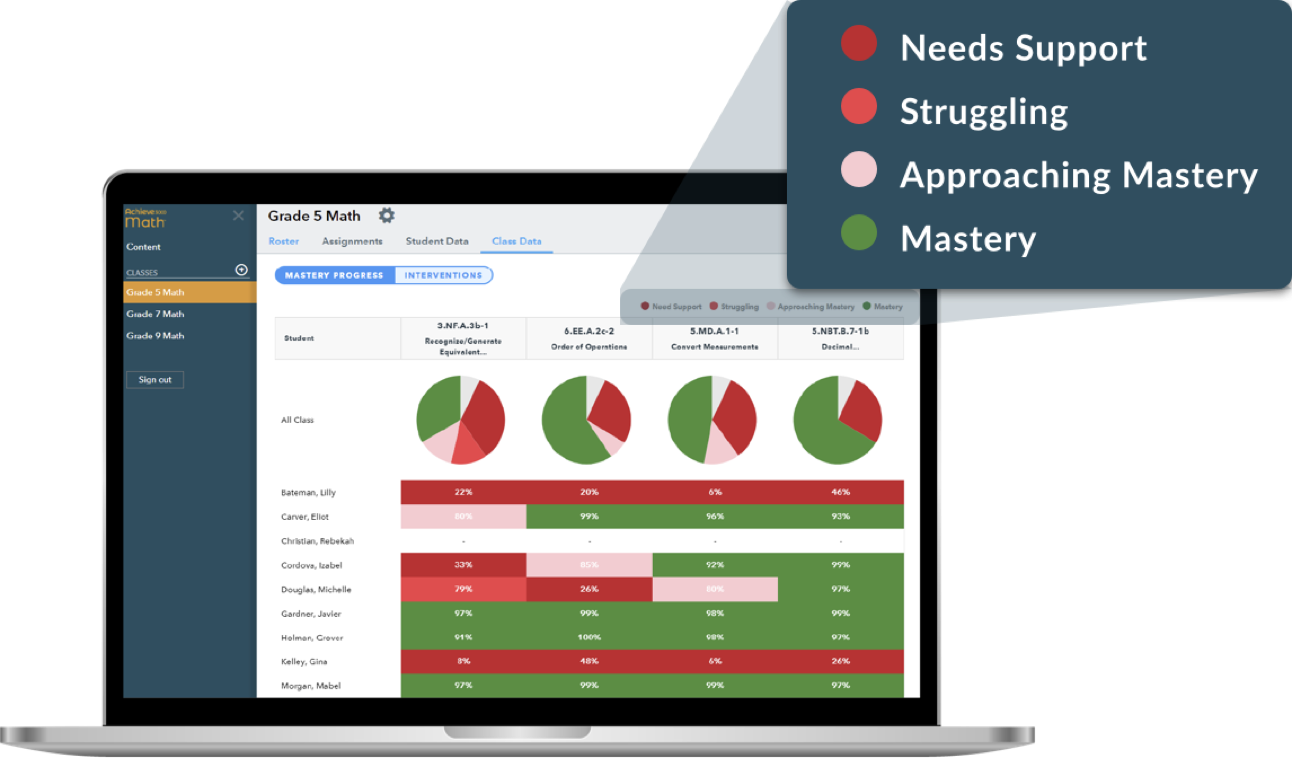 Navigation stripe and template | Needs Support Struggling Approaching Mastery Mastery Achieve math Х Grade 5 Math Roster Assignments Student Data Class Data Content CLASSES MASTERY PROGRESS INTERVENTIONS Need Support Struggling Approaching Mastery Mastery Grade 5 Math Grade 7 Math Grade 9 Math Student 3.NF.A.3b - 1 Recognise / Generate 4.EE.A.2e - 2 Order of Operatione S.MD.A.1-1 Convert Mensurements S.NBT.B.7-1b Sign out All Class Bateman , Lilly 22 % 20 % 46 % 99 % 96 % 93 % Carver , Ellot Christian , Rebekah 33 % 92 % Cordova , Izabel Douglas , Michelle 26 % 97 % Gardner , Javier 97 % 99 % 98 % 99 % Holmar Cover 100 % Kelley . Gina 48 % 26 % Morgan , Mebel 99 % 99 %