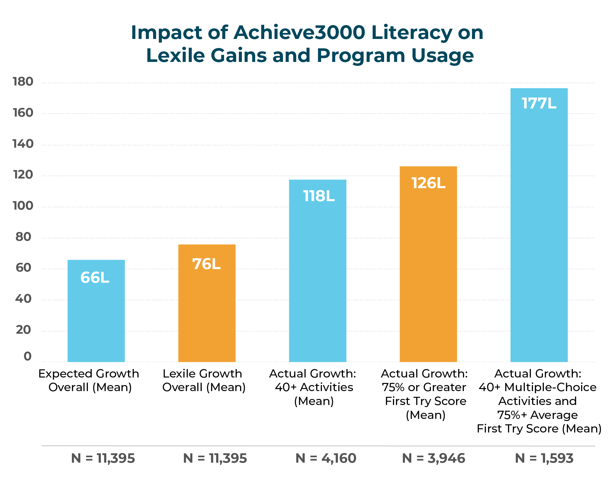 Stripe presentation and diagram | Impact of Achieve3000 Literacy on Lexile Gains and Program Usage 180 177L 160 140 120 126L 118L 100 80 60 76L 66L 40 20 N = 11,395 N = 11,395 N = 4,160 N = 3,946 N = 1,593